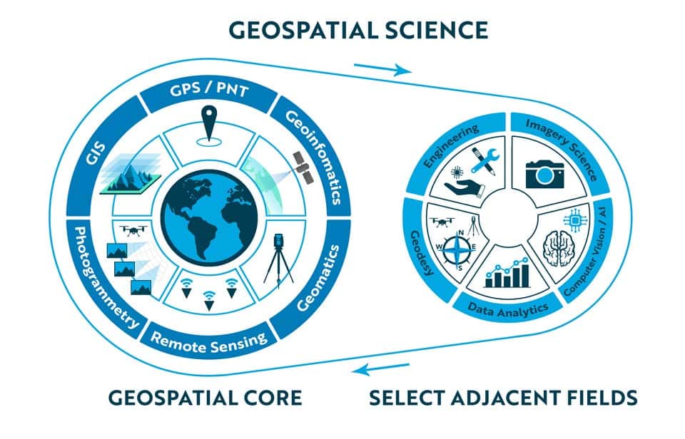 A infographic displays the geospatial science relationship between geospatial core disciplines (photogrammetry, remote sensing, geomatics, geoinfomatics, GPS/PNT and GIS) and select adjacent fields (engineering, imagery science, computer vision/AI, data analytics and geodesy).