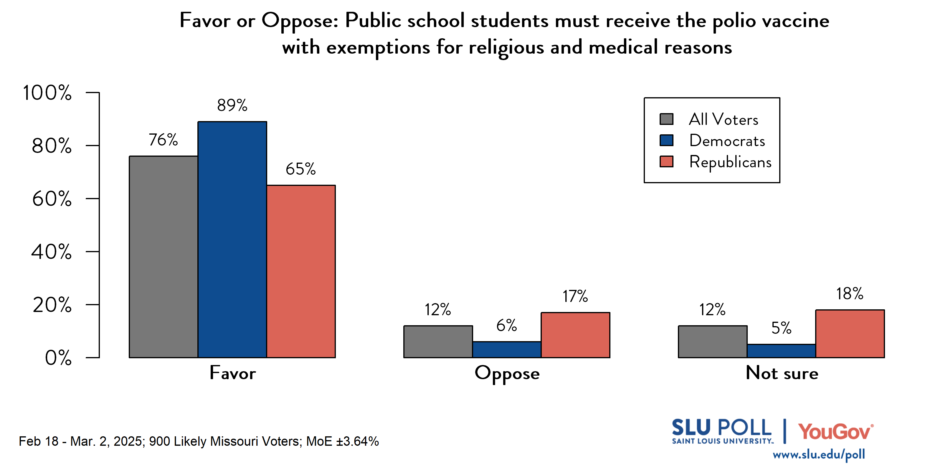 Likely voters' responses to 'Do you favor or oppose the following proposed or enacted policies concerning Missouri schools...Public school students must receive the polio vaccine, allowing exemptions for religious and medical reasons?': 76% Favor, 12% Oppose, and 12% Not sure. Democratic voters' responses: ' 89% Favor, 6% Oppose, and 5% Not sure. Republican voters' responses: 65% Favor, 17% Oppose, and 18% Not sure. Likely voters' responses to 'Do you favor or oppose the following proposed or enacted policies concerning Missouri schools...Public school students must receive the polio vaccine, allowing exemptions for religious and medical reasons?': 76% Favor, 12% Oppose, and 12% Not sure. Democratic voters' responses: ' 89% Favor, 6% Oppose, and 5% Not sure. Republican voters' responses: 65% Favor, 17% Oppose, and 18% Not sure.