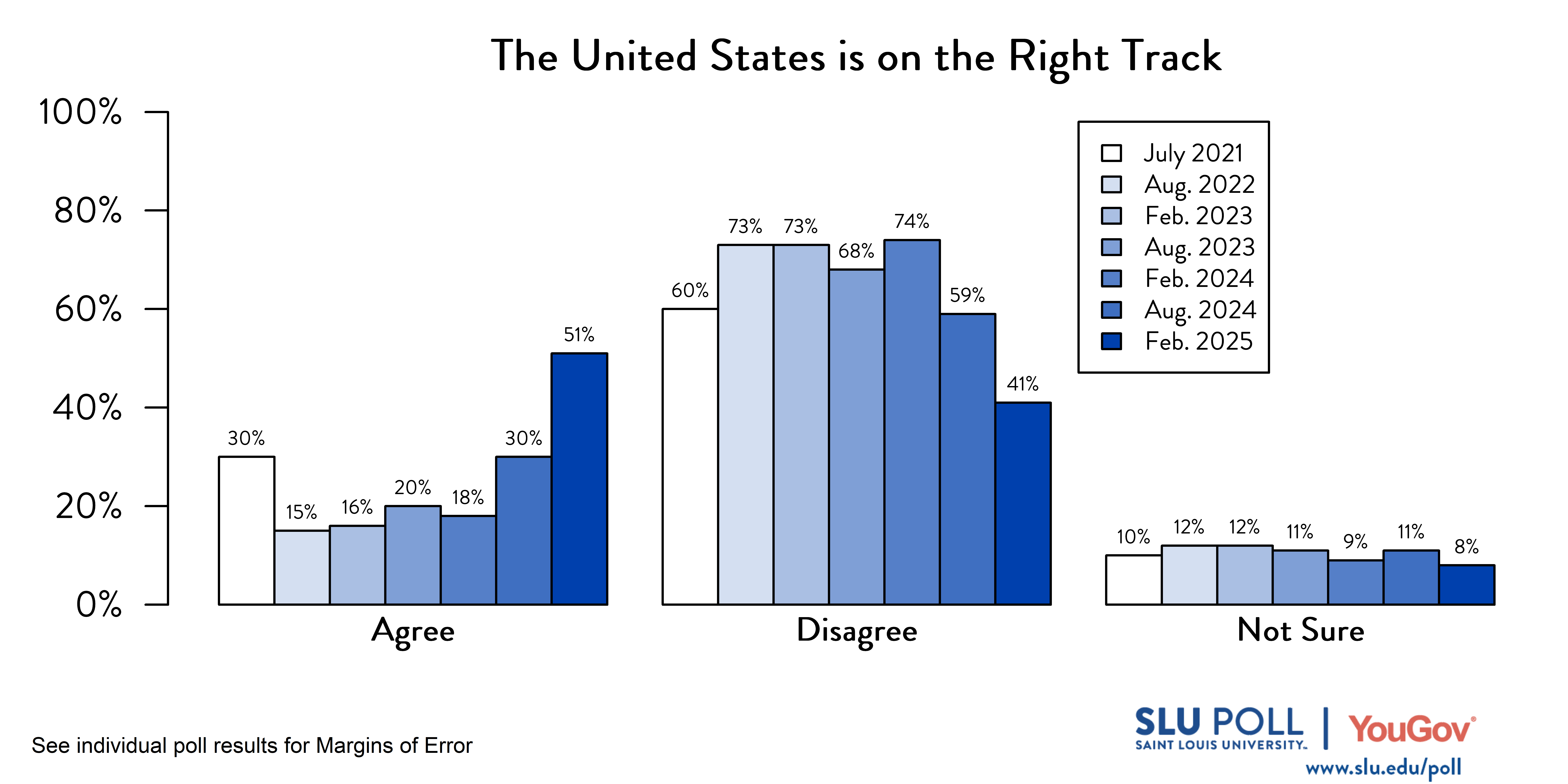 Likely voters' responses to 'Do you agree or disagree with the following statements...The United States is on the right track and headed in a good direction?'. July 2021 Voter Responses: 30% Agree, 60% Disagree, and 10% Not sure. August 2022 Voter Responses: 15% Agree, 73% Disagree, and 12% Not Sure. February 2023 Voter Responses: 16% Agree, 73% Disagree, and 12% Not sure. August 2023 Voter Responses: 20% Agree, 68% Disagree, and 11% Not Sure. February 2024 Voter Responses: 18% Agree, 74% Disagree, and 9% Not Sure. August 2024 Voter Responses: 30% Agree, 59% Disagree, and 11% Not Sure. February2025 Voter Responses: 51% Agree, 41% Disagree, and 8% Not sure. Likely voters' responses to 'Do you agree or disagree with the following statements...The United States is on the right track and headed in a good direction?'. July 2021 Voter Responses: 30% Agree, 60% Disagree, and 10% Not sure. August 2022 Voter Responses: 15% Agree, 73% Disagree, and 12% Not Sure. February 2023 Voter Responses: 16% Agree, 73% Disagree, and 12% Not sure. August 2023 Voter Responses: 20% Agree, 68% Disagree, and 11% Not Sure. February 2024 Voter Responses: 18% Agree, 74% Disagree, and 9% Not Sure. August 2024 Voter Responses: 30% Agree, 59% Disagree, and 11% Not Sure. February2025 Voter Responses: 51% Agree, 41% Disagree, and 8% Not sure.
