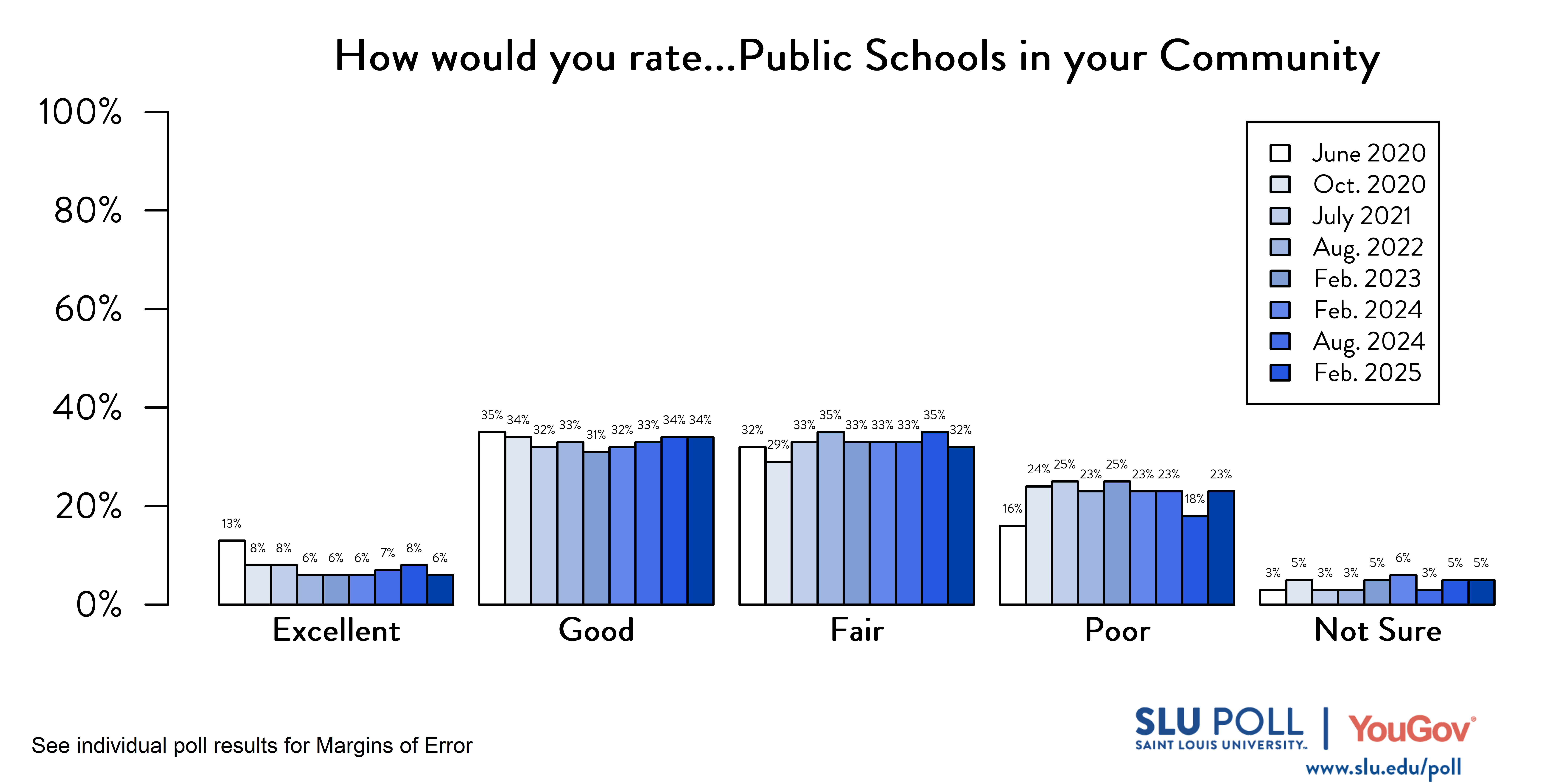Likely voters' responses to 'How would you rate the following...Public Schools in your community?'. June 2020 Voter Responses 13% Excellent, 35% Good, 32% Fair, 16% Poor, and 3% Not Sure. October 2020 Voter Responses: 8% Excellent, 34% Good, 29% Fair, 24% Poor, and 5% Not sure. July 2021 Voter Responses: 8% Excellent, 32% Good, 33% Fair, 25% Poor, and 3% Not sure. August 2022 Voter Responses: 6% Excellent, 33% Good, 35% Fair, 23% Poor, and 3% Not sure. February 2023 Voter Responses: 6% Excellent, 31% Good, 33% Fair, 25% Poor, and 5% Not sure. August 2023 Voter Responses: 6% Excellent, 32% Good, 33% Fair, 23% Poor, and 6% Not sure. February 2024 Voter Responses: 7% Excellent, 33% Good, 33% Fair, 23% Poor, and 3% Not sure. August 2024 Voter Responses: 8% Excellent, 34% Good, 35% Fair, 18% Poor, and 5% Not sure. February 2025 Voter Responses: 6% Excellent, 34% Good, 32% Fair, 23% Poor, and 5% Not sure. Likely voters' responses to 'How would you rate the following...Public Schools in your community?'. June 2020 Voter Responses 13% Excellent, 35% Good, 32% Fair, 16% Poor, and 3% Not Sure. October 2020 Voter Responses: 8% Excellent, 34% Good, 29% Fair, 24% Poor, and 5% Not sure. July 2021 Voter Responses: 8% Excellent, 32% Good, 33% Fair, 25% Poor, and 3% Not sure. August 2022 Voter Responses: 6% Excellent, 33% Good, 35% Fair, 23% Poor, and 3% Not sure. February 2023 Voter Responses: 6% Excellent, 31% Good, 33% Fair, 25% Poor, and 5% Not sure. August 2023 Voter Responses: 6% Excellent, 32% Good, 33% Fair, 23% Poor, and 6% Not sure. February 2024 Voter Responses: 7% Excellent, 33% Good, 33% Fair, 23% Poor, and 3% Not sure. August 2024 Voter Responses: 8% Excellent, 34% Good, 35% Fair, 18% Poor, and 5% Not sure. February 2025 Voter Responses: 6% Excellent, 34% Good, 32% Fair, 23% Poor, and 5% Not sure.