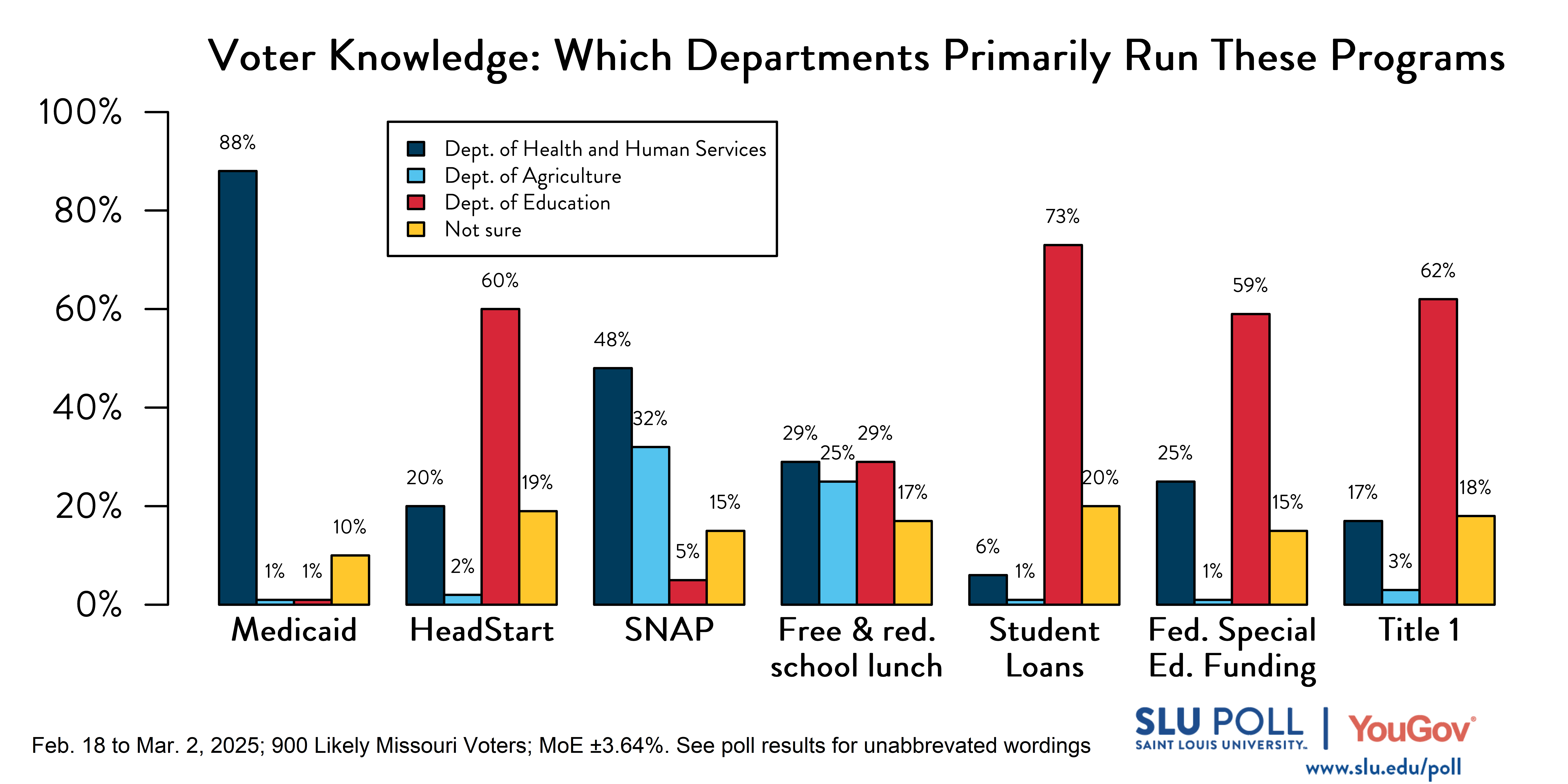 Which federal department primarily runs these programs?' Medicaid—88% HHS, 1% Agriculture, 1% Education, 10% Not sure. Head Start—20% HHS, 2% Agriculture, 60% Education, 19% Not sure. SNAP—48% HHS, 32% Agriculture, 5% Education, 15% Not sure. Free/reduced school lunch—29% HHS, 25% Agriculture, 29% Education, 17% Not sure. Student loans—6% HHS, 1% Agriculture, 73% Education, 20% Not sure. Special education funding—25% HHS, 1% Agriculture, 59% Education, 15% Not sure. Title I funding—17% HHS, 3% Agriculture, 62% Education, 18% Not sure." Which federal department primarily runs these programs?' Medicaid—88% HHS, 1% Agriculture, 1% Education, 10% Not sure. Head Start—20% HHS, 2% Agriculture, 60% Education, 19% Not sure. SNAP—48% HHS, 32% Agriculture, 5% Education, 15% Not sure. Free/reduced school lunch—29% HHS, 25% Agriculture, 29% Education, 17% Not sure. Student loans—6% HHS, 1% Agriculture, 73% Education, 20% Not sure. Special education funding—25% HHS, 1% Agriculture, 59% Education, 15% Not sure. Title I funding—17% HHS, 3% Agriculture, 62% Education, 18% Not sure."